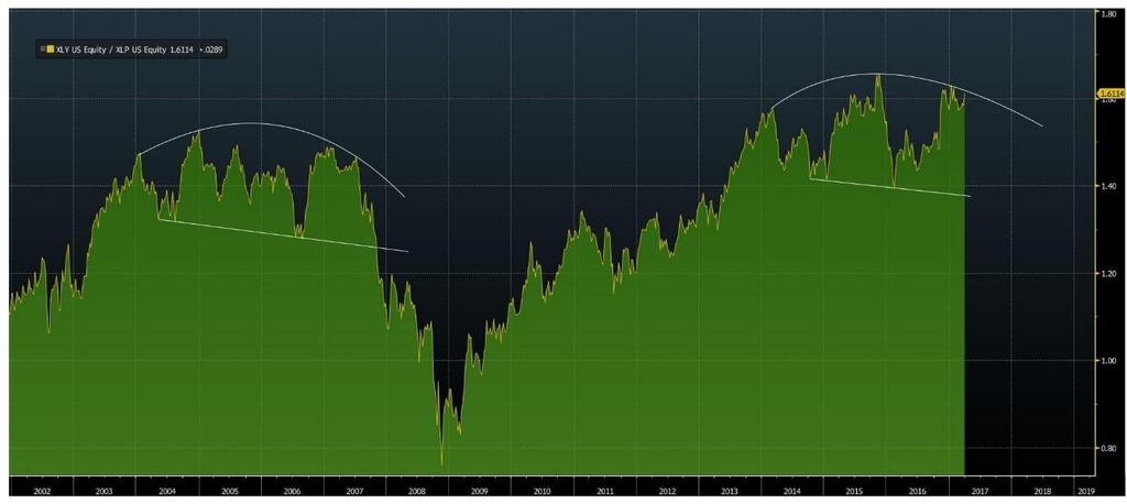 Sentiment Consumer Staples (XLY) relativt til Consumer