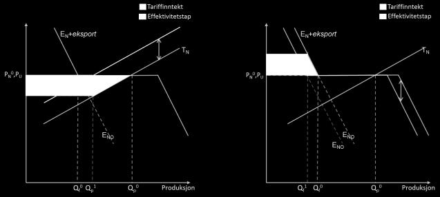 Perfekt elastisk eksportetterspørsel Størrelsen på effektivitetstapene og de ulike elementene avhenger av formen på kurvene. Hvis vi antar at etterspørselen i utlandet er fullstendig elastisk, dvs.
