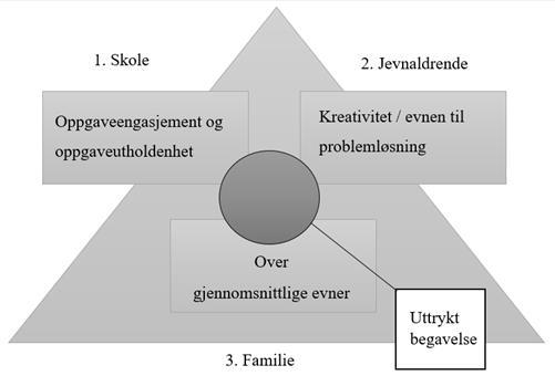 Tiltak Modell 2: Renzullis treringsmodell for evnerike barn og utløp for potensial, presentert av Smedsrud og Skogen, 2016:40.