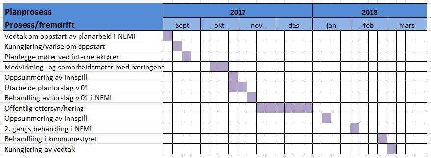 5 PLANPROSESS OG MEDVIRKNING 5.1 Framdriftsplan 5.