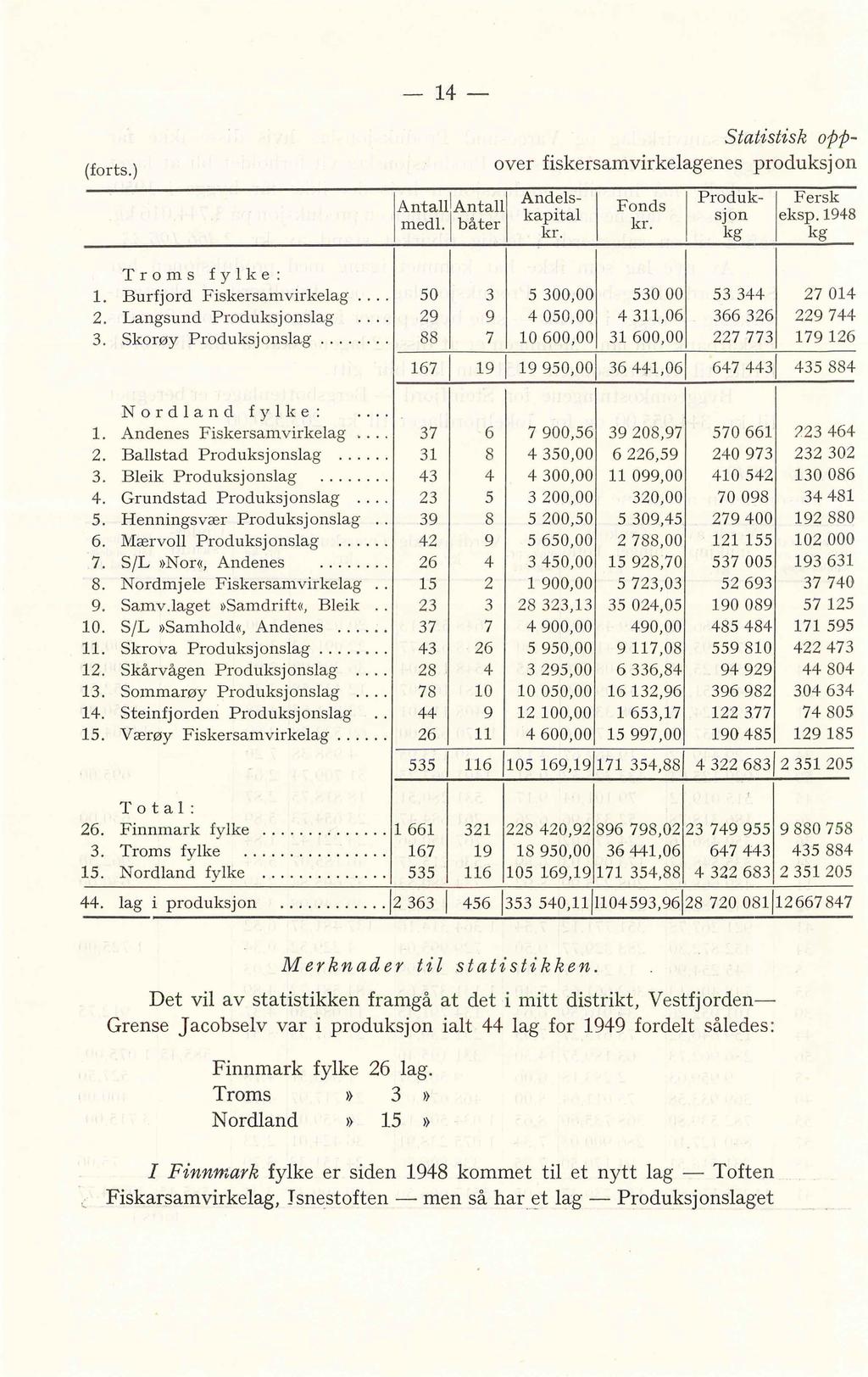 -14- (forts.) 1 l Andels- Antall\Antall kapital medl. båter kr l Statistisk oppover fiskersamvirkelagenes produksjon Fonds kr. Produk-~ Fersk sjon eksp.1948 kg kg Troms fylke : l.