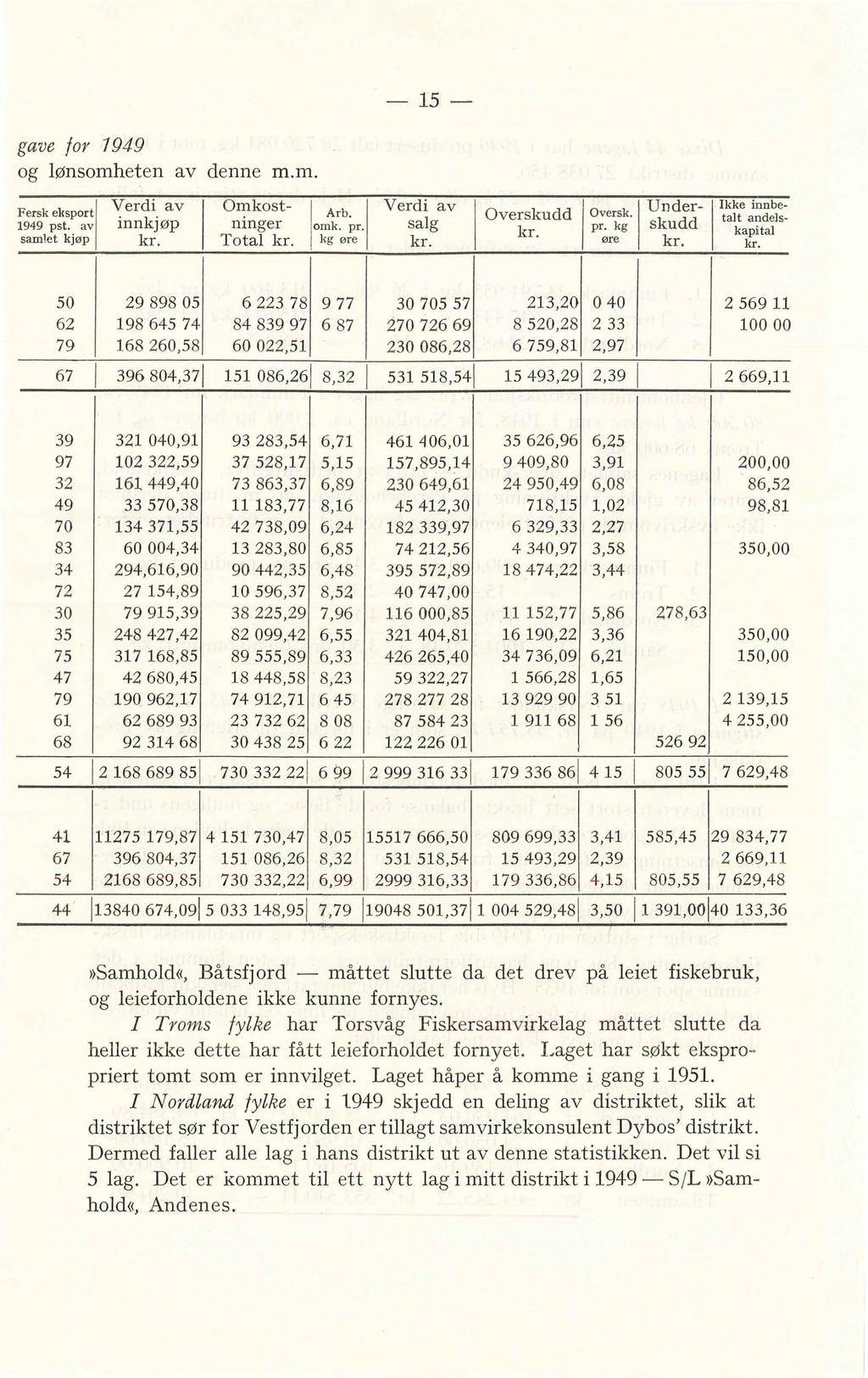 -15- gave for 1949 og lønsomheten av denne m.m. Fersk eksport ~ 1949 pst. av samlet kjøp Verdi av innkjøp kr. l O~kost- l Arb. l n1nger Total kr. omk. pr.