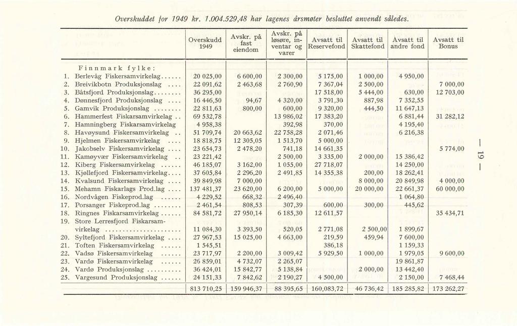 o 16 o 2 Overskuddet for 1949 kr. 1.004.529,48 har lagenes årsmøter besluttet anvendt således. Avskr. på Overskudd Avskr.