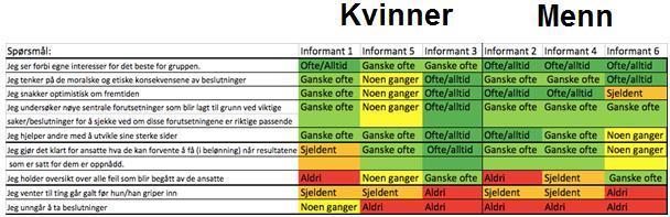 Til slutt laget vi en samlet oversikt over svarene, hvor vi trakk en konklusjon om lederen og medarbeiderne var enige i valg av lederstil eller ikke.