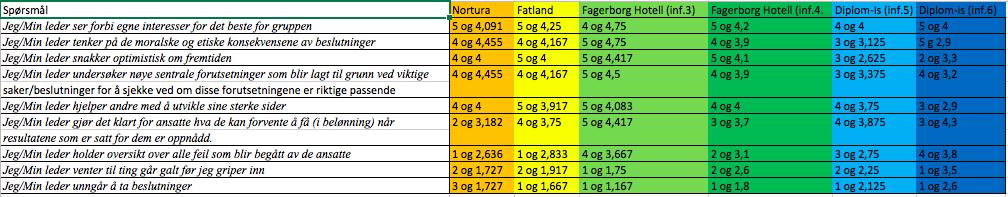 TABELL 5, OPPSUMMERINGSTABELL AV SVARENE TIL LEDERE/MEDARBEIDERE Ut fra tabellen ser vi at informant 1 og hennes medarbeidere er nokså enige, men at spørsmål 6, 7 og 9 skiller seg ut.