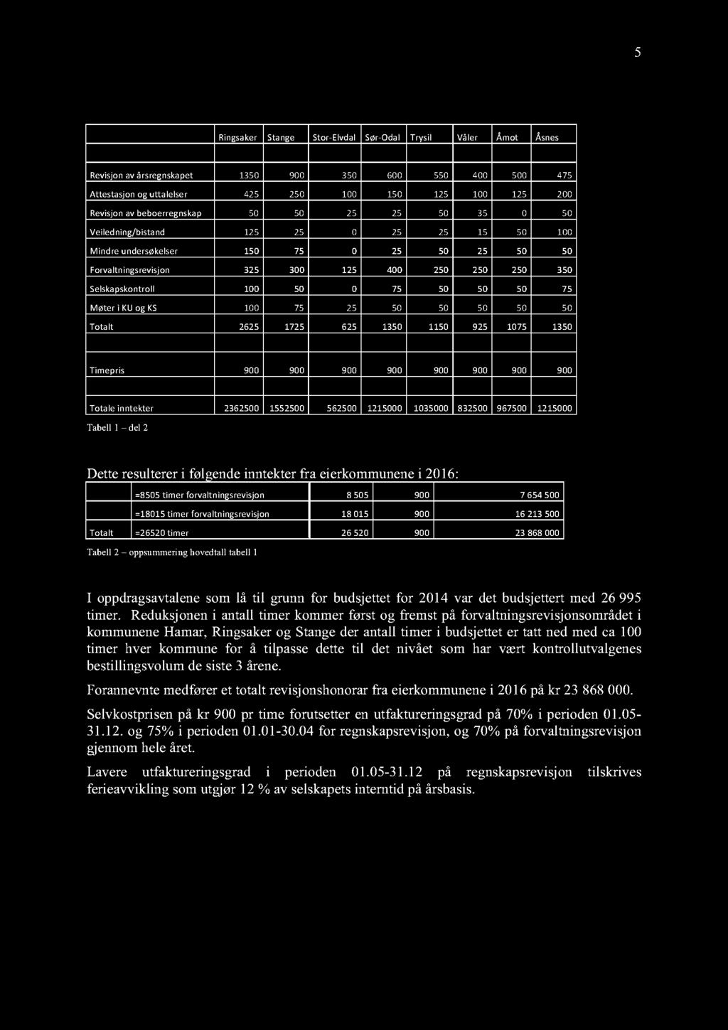 Selskapskontroll 100 50 0 75 50 50 50 75 Møter i KUogKS 100 75 25 50 50 50 50 50 Totalt 2625 1725 625 1350 1150 925 1075 1350 Timepris 900 900 900 900 900 900 900 900 Totaleinntekter 2362500 1552500
