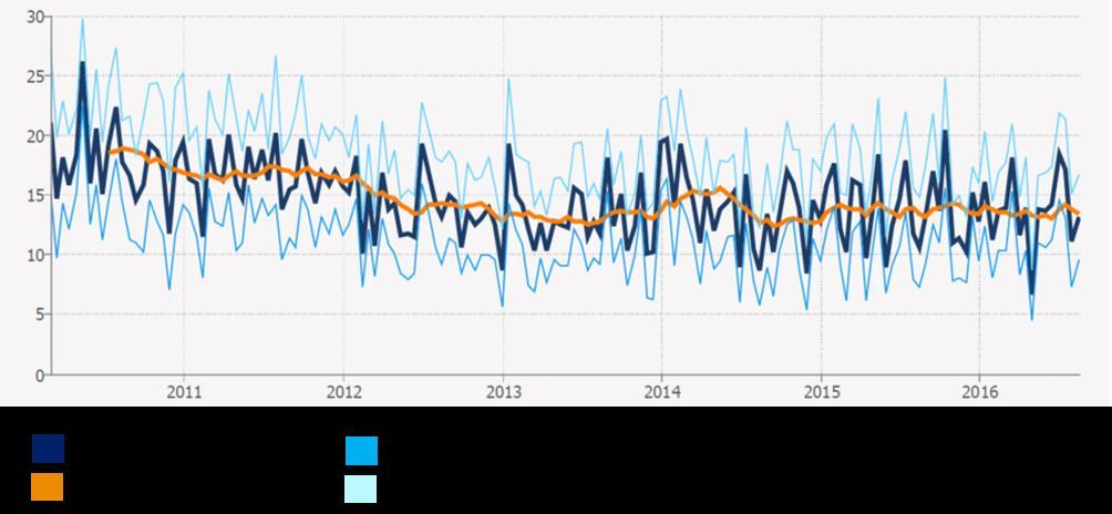 Figur 32. Prosentandel innleggelser med pasientskader fra 2010 2016. Kilde: https://statistikk- test.helsedirektoratet.no/htmlviewer.ashx?