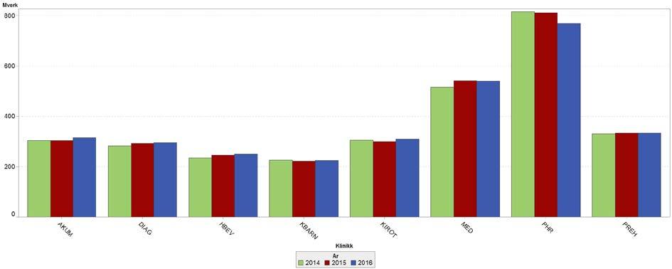 Klinikker: AKUM = akuttmedisinsk, DIAG = diagnostisk, HBEV = hode-bevegelse, KBARN = kvinne- barn, KIROT = kirurgisk ortopedisk, MED = medisinsk, PHR = psykisk helse og rus, PREH = prehospital