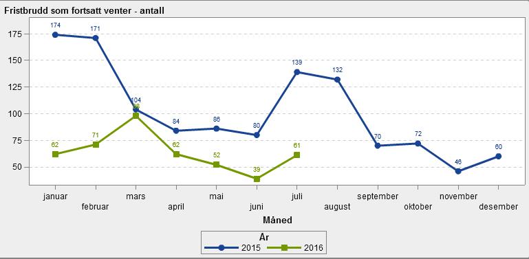 Utvikling i fristbrudd for ventende pasienter, antall Datauttrekk 9.8.216 Utvikling i fristbrudd avviklede pasienter vs fristbrudd for ventende pasienter Datauttrekk 9.8.216 2.