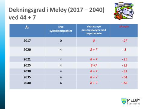 Følgende tiltak planlegges/vurderes iverksatt: Heldøgnstjeneste i hjemmetjenesten søndre Meløy, september 2017 Nye omsorgsboliger Mosvoldveien med 8 nye heldøgnsbemannede plasser høsten 2018