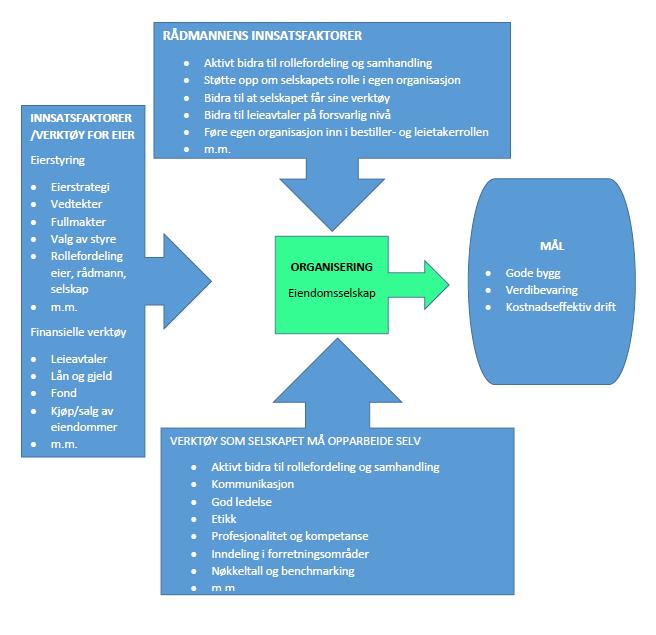 5.3 Innsatsfaktorer for vellykket organisering Figuren under viser hvilke bidrag (innsatsfaktorer eller verktøy) kommunens politiske og administrative ledelse bør bidra med for en vellykket