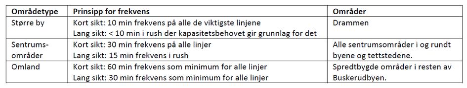 Vedlegg Kollektivnotat For øvrige del av Buskerudbyen defineres følgende driftsdøgn: Dag Driftstid Time 05 06 07 08 09 10 11 12 13 14 15 16 17 18 19 20 21 22 23 24 Hverdag Dagtid Rushtid Basis/Kveld