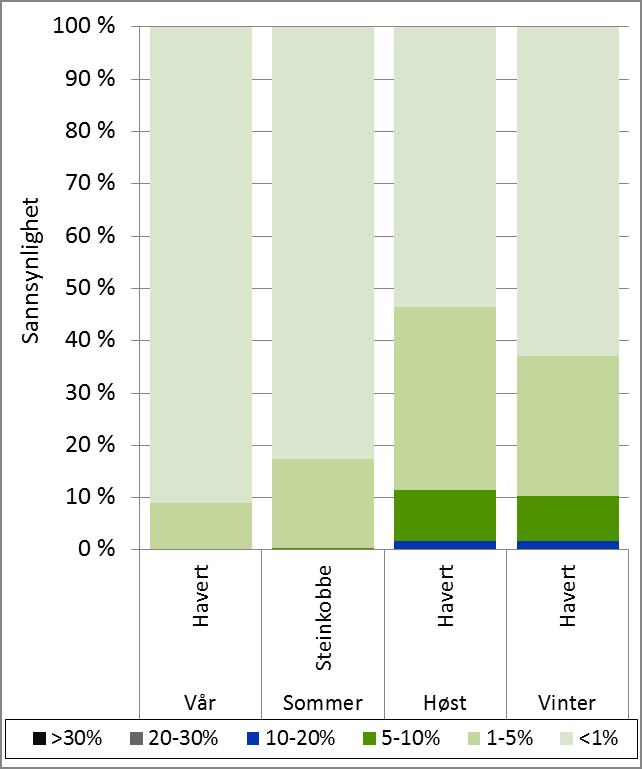 35 % sannsynlighet for tap av 1-5 % av populasjonen (havert - høst). 10 % sannsynlighet for tap av 5-10 % av populasjonen (havert - høst).