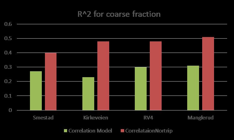 Korrelasjon (R 2 ) for times PM grov fraksjon for hele vinterperioden for fire stasjoner i Oslo.