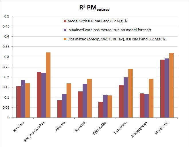 initialisering av modellen er oppsummert i figur 2.5.