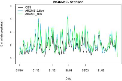 Figur A1.2 Måneds standardavvik for temperatur, vind hastighet og 24 time nedbør for alle stasjoner i Bedre Byluft frimerkeområder. I figurer A1.3 A1.