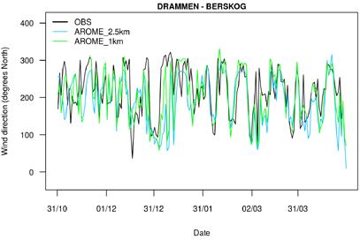 Noen hovedpoeng: Tidsseriene fra 2.5 km og 1 km er veldig like unntatt for vindretning i Bergen. Lokal topografi leder til avvik i 2.