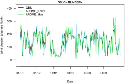 Figur A1.8. Døgnmiddel tidsserier for 10 m vindhastighet og 2 m temperatur, stasjon Sarpsborg Figur A1.9.