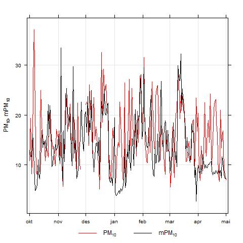 a) Våland b) Kannik Figur 26: Tidsserier av døgnverdier for PM 10 ved henholdsvis a) Våland og b) Kannik fra 1. oktober 2015 til 30. april 2016.