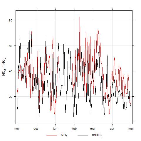 Figur 37 - Figur 39 viser døgnmidler for henholdsvis NO 2, PM 10 og PM 2,5 for perioden 1. oktober 2015 til 30. april 2016.