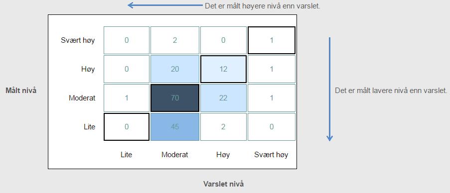 C. Varsling av luftkvalitet I det følgende er en summarisk sammenligning mellom treff for døgnvarsler for NO2, PM10 og PM2,5 for de enkelte byer.