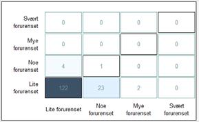 IV. Varsler for Fredrikstad Treff for døgnvarsler for stasjonen St. Croix i Fredrikstad for sesongene 1.11.15-30.4.16, 1.11.15-30.4.16 og 1.