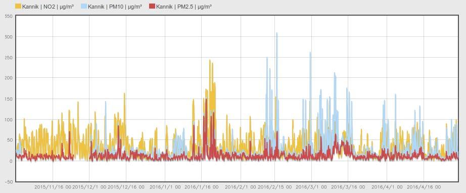 Observasjoner for PM2,5 i rødt, PM10 i blått og NO2 i gult for Våland i perioden 4. desember 2015 til og med april 2016.