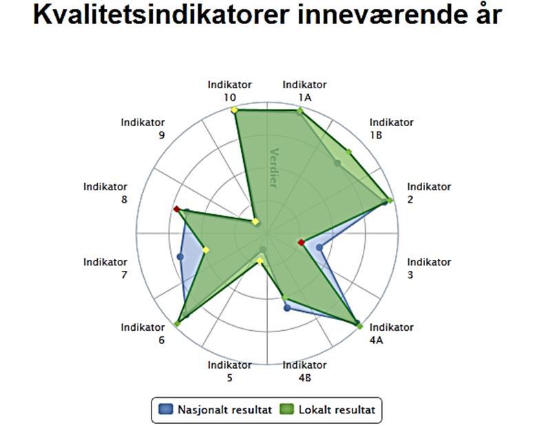 11.2. Måltall for kvalitetsindikatorene Kvalitetsindikatorene: Høy (grønn) Moderat (gul) Lav (rød) Kvalitetsindikator 1A: Andel pasienter med EF < 40 % som behandles med ACEhemmer eller ARB eller