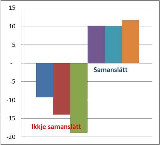 Basistilskott endring kommunesamanslåing Netto effekt kommunevis (utan samanslåing) 13,3 km 16,5 km 25,4 km Kommune Sør (Rad, Lin og Mel) -9-12 -15 Kommune Nord (Gulen og Masfj) 1 2 2 Nordhordland