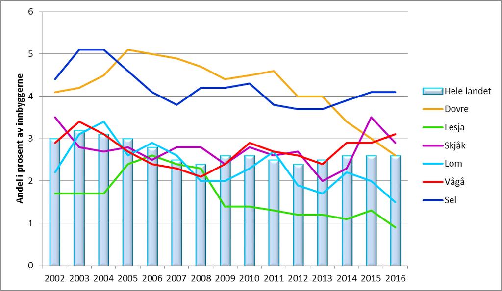 4.2.2 Mottakere av sosialhjelp Andelen som har mottatt sosialhjelp i Vågå kommune etter 2002 har vært relativ stabil med mindre svingninger.