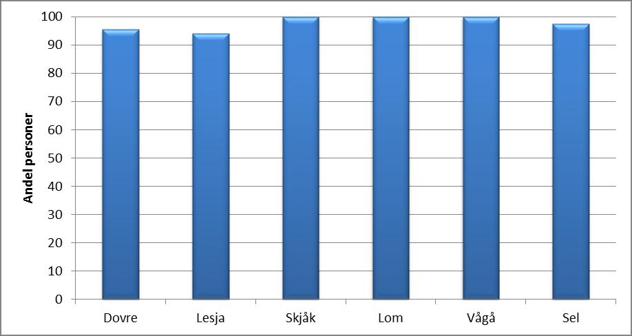 4.3.2 Drikkevannskvalitet I 2015 var det tilfredsstillende analyseresultater for 100 % av de personene som var tilknyttet vannverk inkludert i statistikken (se tekst til diagram).