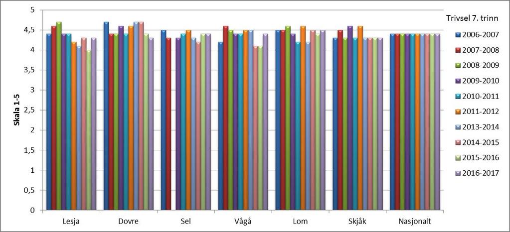 Diagram: Trivsel på skolen, 7. trinn, 2007-2017 Skala: 1-5. Høy verdi betyr positivt resultat. Kilde: Utdanningsdirektoratet, skoleporten Diagram: Trivsel på skolen, 7.