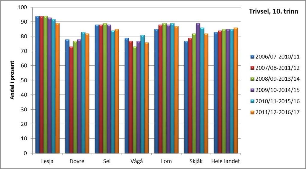 Diagram: Trivsel på skolen, 10. trinn, 2007-2017 Skala: 1-5. Høy verdi betyr positivt resultat. Kilde: Utdanningsdirektoratet, skoleporten Diagram: Trivsel på skolen, 10.