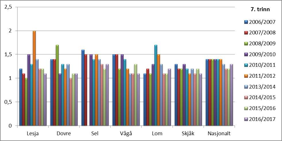 Diagram: Mobbing på skolen, 7. trinn, 2007-2017 Skala: 1-5. Lav verdi betyr liten forekomst av mobbing. Brudd i tidsrekke. Tallene er ikke sammenlignbare med tidligere år.