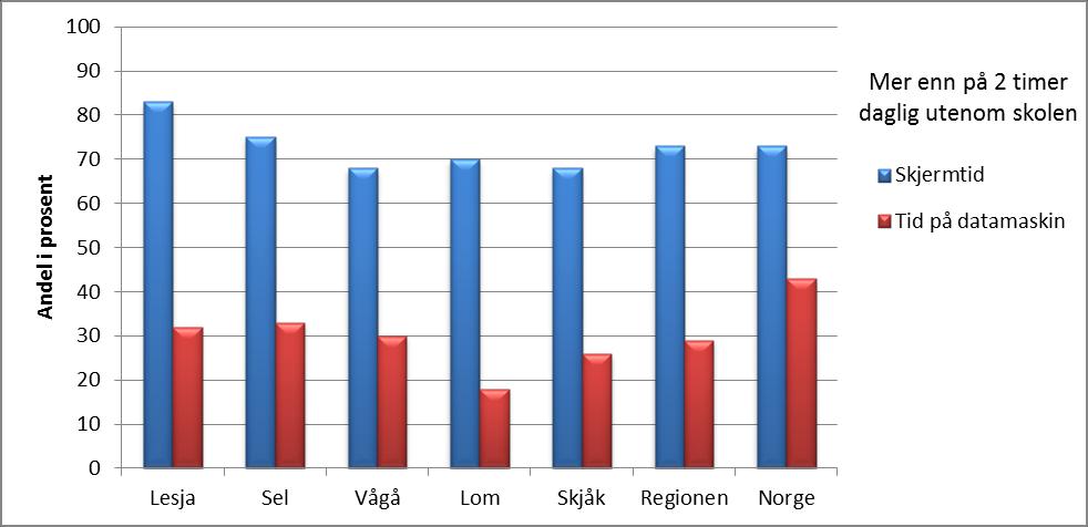 Diagram: Skjermtid generelt og tid på data, 2015 Andeler som brukte mer enn to timer daglig på skjerm (TV, mobil, data,