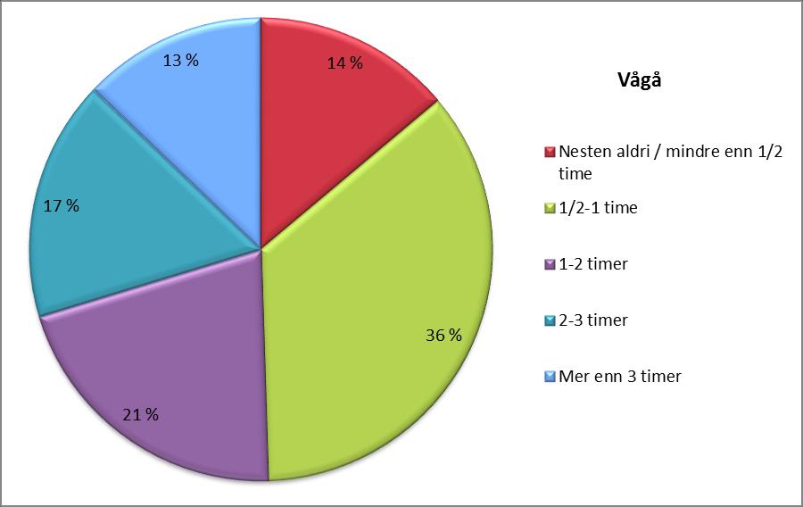 skoletida) i henholdsvis Vågå og Nord-Gudbrandsdal Andel i prosent, begge kjønn.