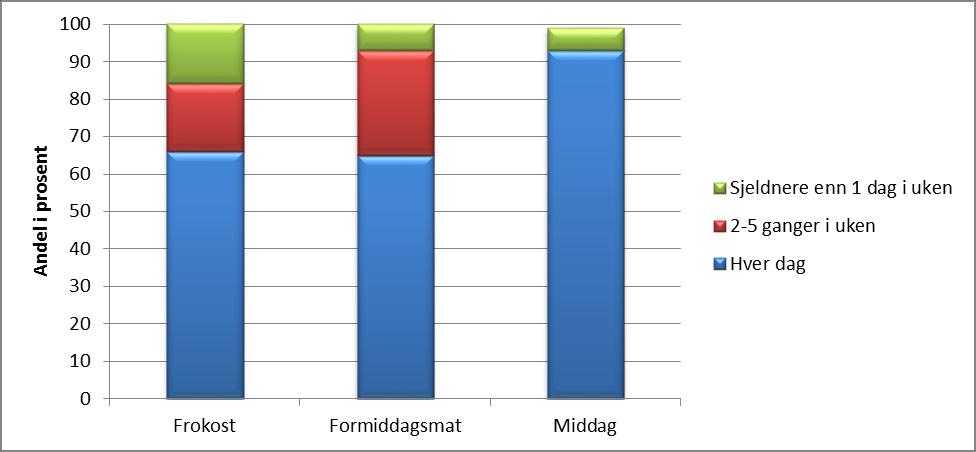 4.5.5 Kosthold Resultat fra ungdataundersøkelsen i 2015 i Vågå, andel som spiste måltidet hver dag: Frokost: 71 % Formiddagsmat: 66 % Middag: 94 % 16 % spiste frokost og 5 % formiddagsmat 1 gang i