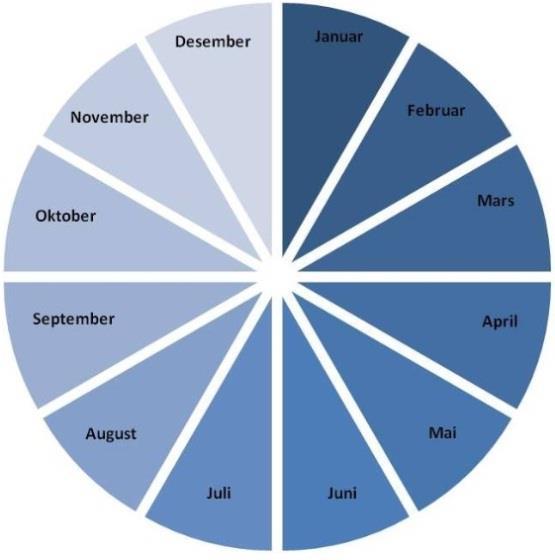 5.4 Årshjul - oppdatering Oppdatering folkehelseoversikten Koordinator i samfunnsmedisin har ansvar for: å ta kontakt med ansvarlig i kommunen innen utgangen av januar hvert år for å drøfte prosess i