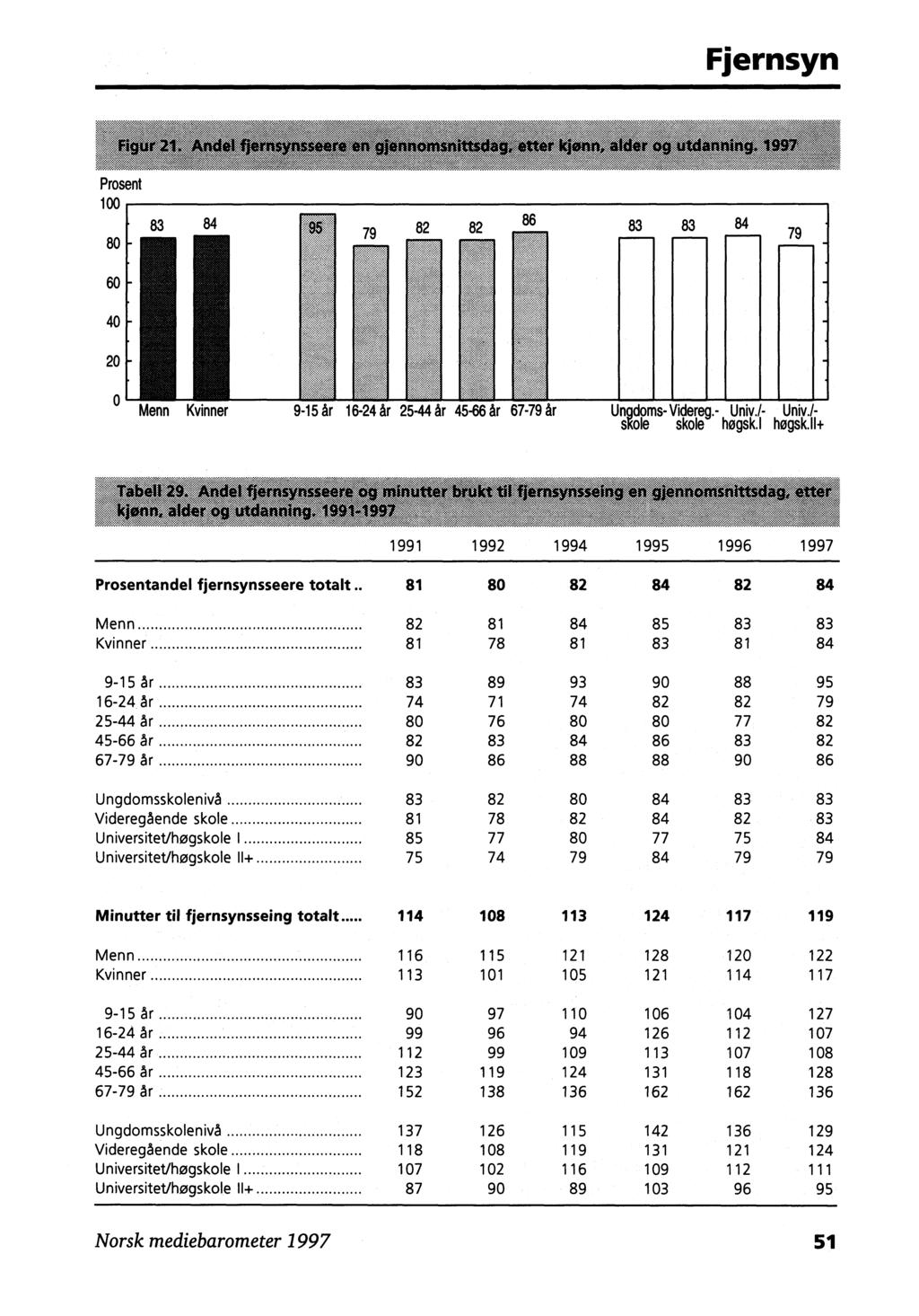 Fjernsyn 6111:: Prosent 100 80 60 40 20 0 Menn Kvinner 9-15 år 16-24 år 25-44 år 45-66 år 67-79 år Ungdoms-Videreg, Univ./- skole skole hogsk.1 hogsk.