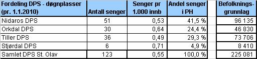 Samdatarapport 2008 viser variasjonene i døgnplasser per 10.