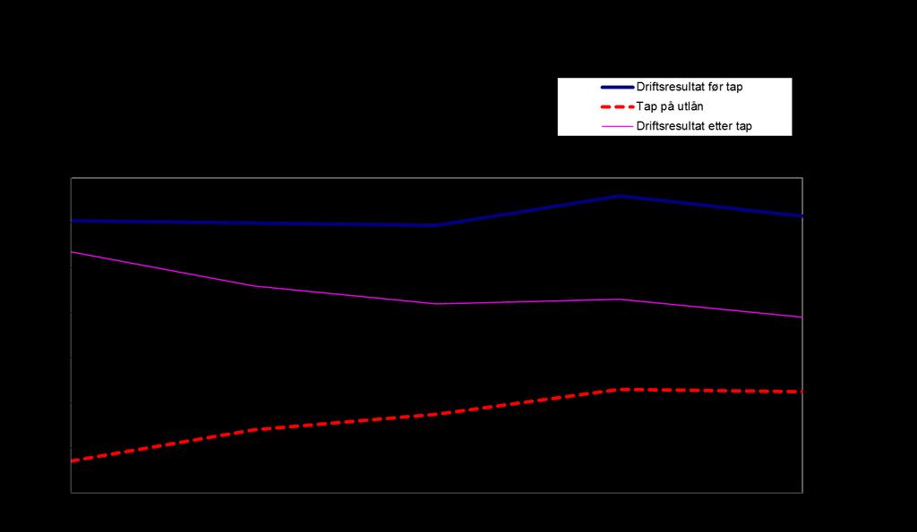 For vår del er denne økt fra 49,3 prosent i 2013 til 50,8 prosent i 2014. Basert på tall for 3.