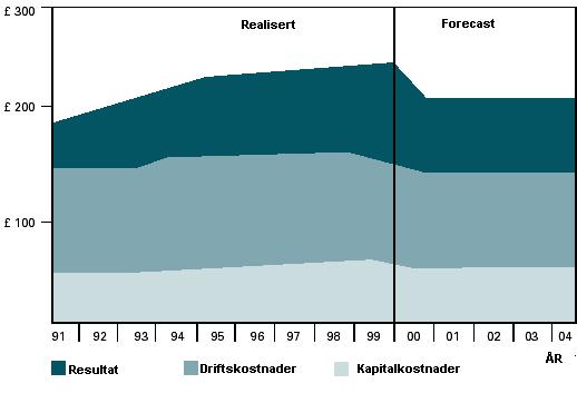 Figur 5.2 Utvikling i kostnader og resultat i UK/Wales Kilde. Waterspiegel, nr. 4. 2001. Som det går frem av figuren steg resultatet i VA-sektoren kraftig i løpet av nittitallet.