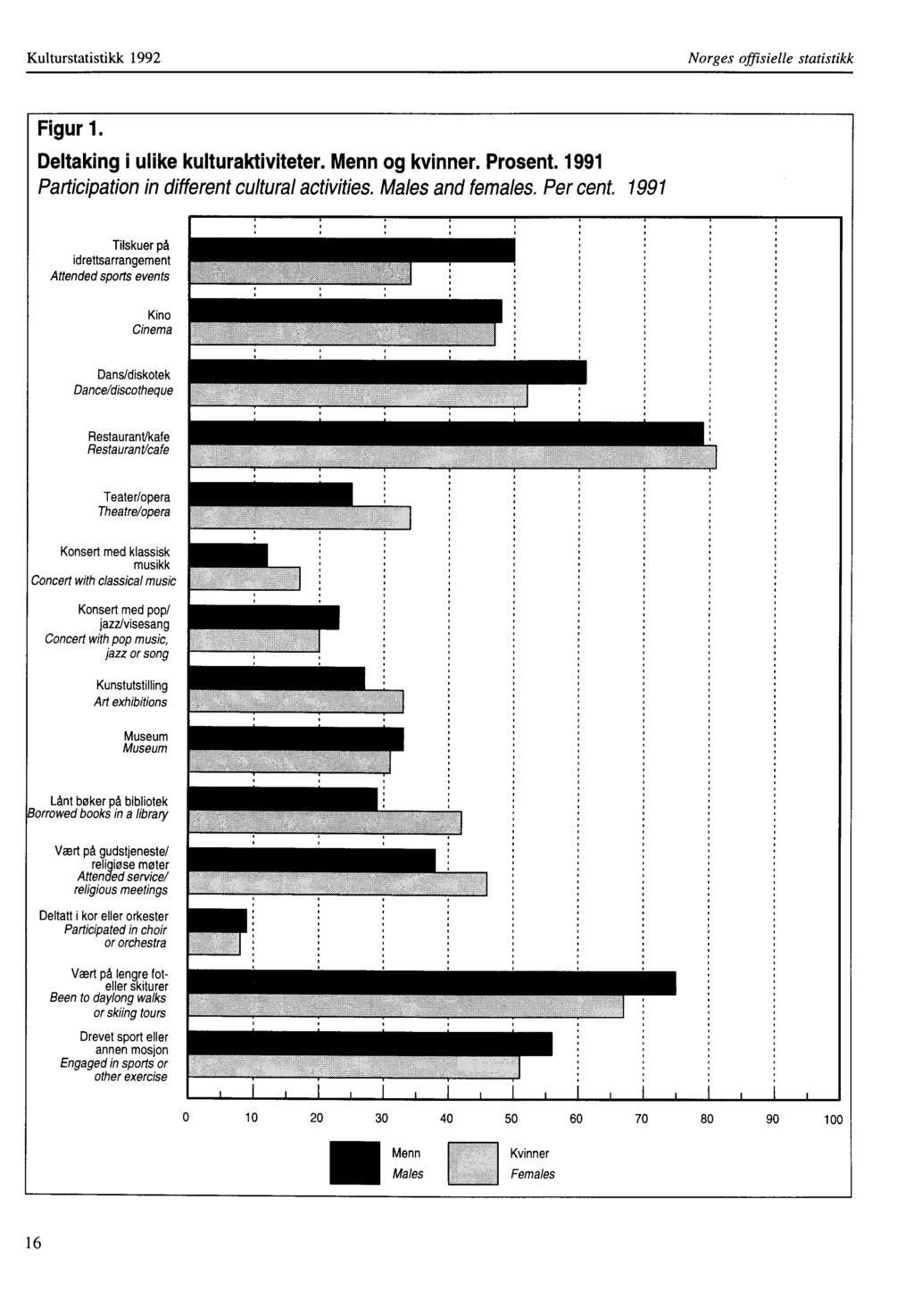 Kulturstatistikk 1992 Norges offisielle statistikk Figur 1. Deltaking i ulike kulturaktiviteter. Menn og kvinner. Prosent. 1991 Participation in different cultural activities. Males and females.