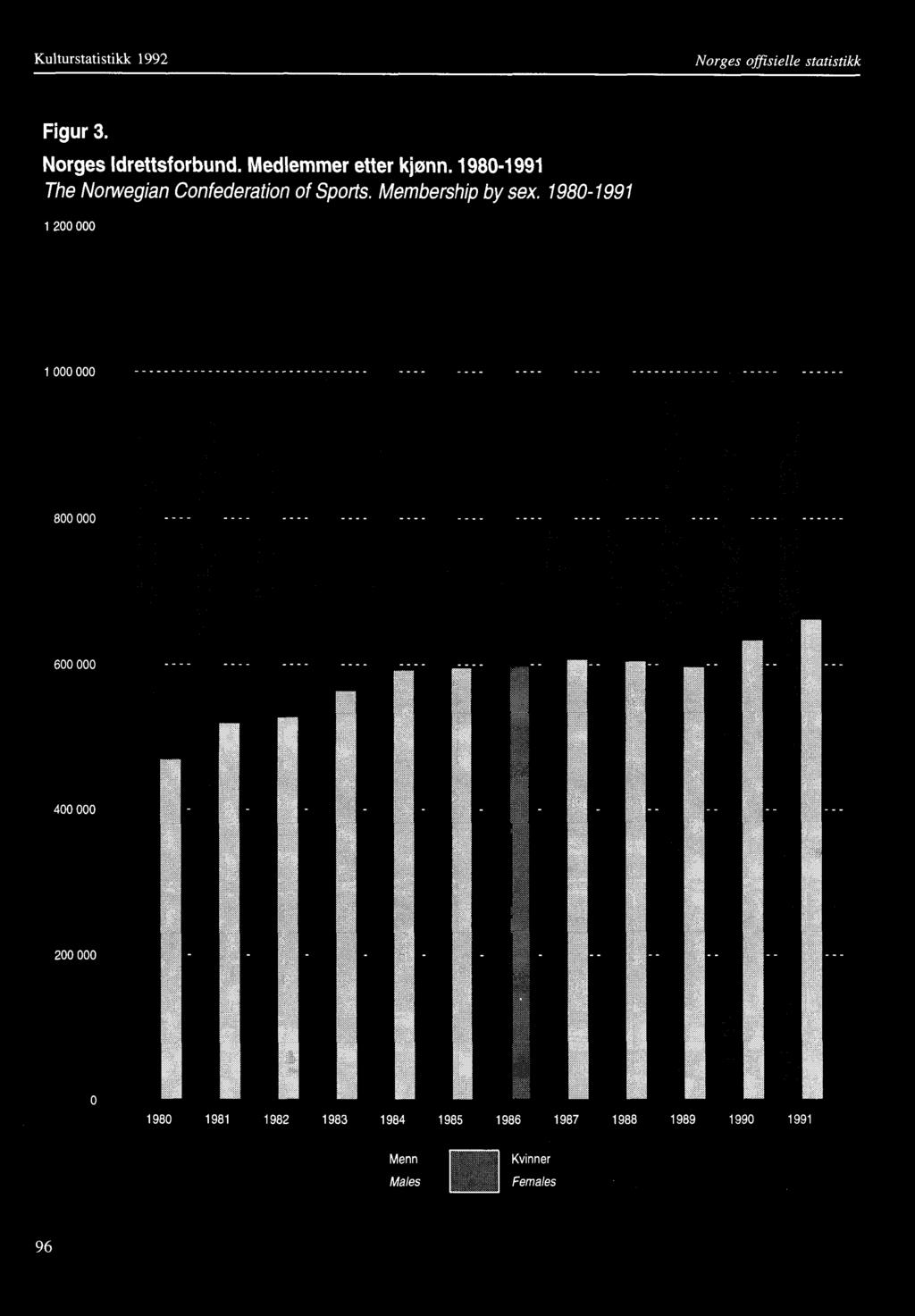 1980-1991 1 200 000 1 000 000 800 000 600 000 400 000