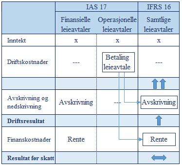 Figur 4: Operasjonelle leieavtaler i resultatregnskapet, IAS 17 og IFRS 16 (IASB, 2016) Leieperioden Leieperioden er i standarden definert som den uoppsigelige perioden av avtalen pluss en eventuell