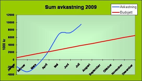 Utviklinga på verdien av kapitalfondet vil ha stor innverknad på resultatet for kommunen. Det er verdien pr. 31.12.09 som er grunnlag for bokføring av avkastningen.