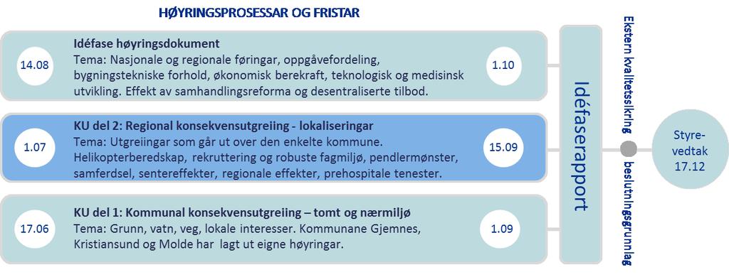 Helse Møre og Romsdal HF ber om konkret tilbakemelding på følgjande spørsmål: 1.