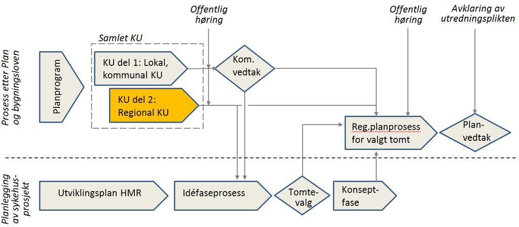 Oppdragsnr.: 5135317 Figur 2. Oversikt over prosessen fram til planvedtak for valgt sykehustomt, skilt mellom prosessen etter Plan- og bygningsloven, og helseforetakets egne interne prosesser.