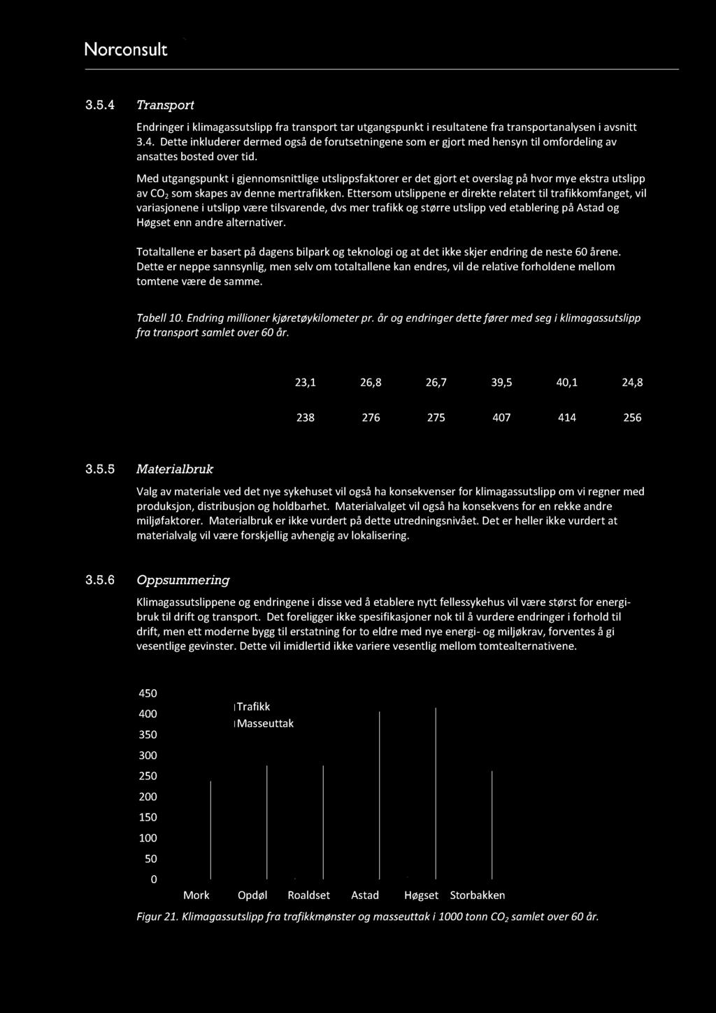 Oppdragsnr.: 5135317 3.5.4 Transport Endringeri klimagassutslippfra transporttar utgangspunkti resultatenefra transportanalyseni avsnitt 3.4. Dette inkludererdermedogsåde forutsetningenesomer gjort medhensyn til omfordelingav ansattesbostedovertid.