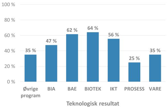 Figur 3-31 Andel prosjekter vurdert som meget viktige for bedriftens